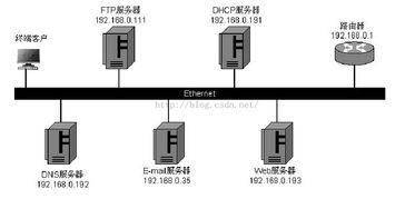 計算機網絡信息服務系統(tǒng)的裝配與配置